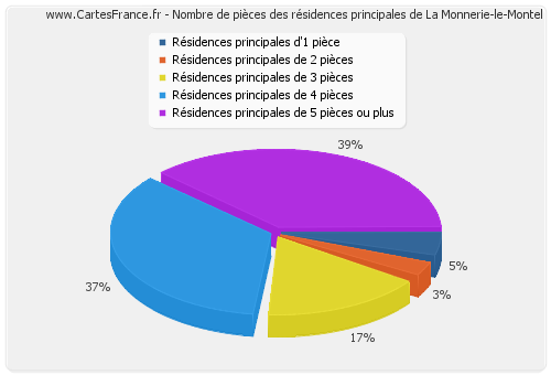 Nombre de pièces des résidences principales de La Monnerie-le-Montel